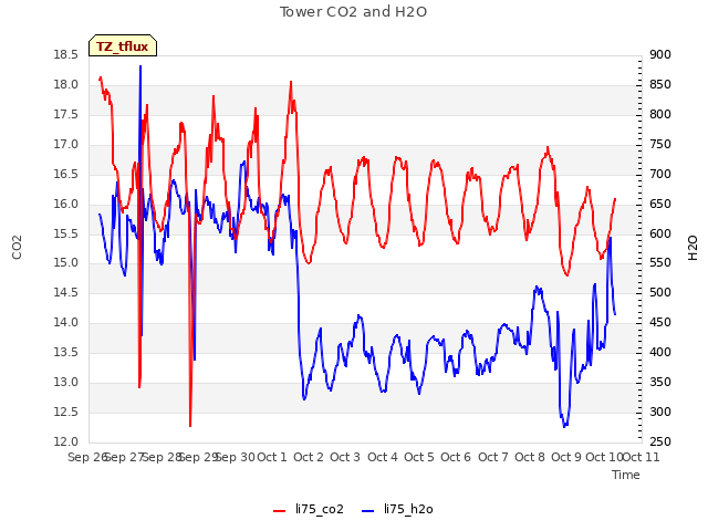 plot of Tower CO2 and H2O