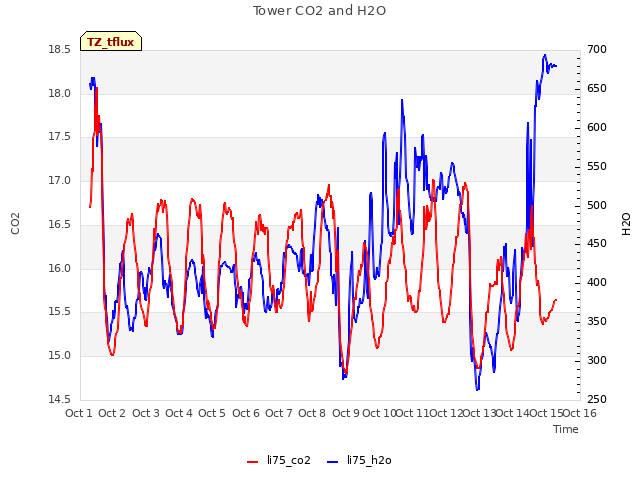 plot of Tower CO2 and H2O