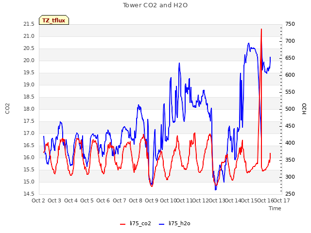 plot of Tower CO2 and H2O