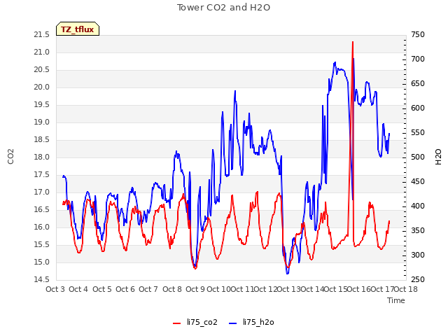 plot of Tower CO2 and H2O