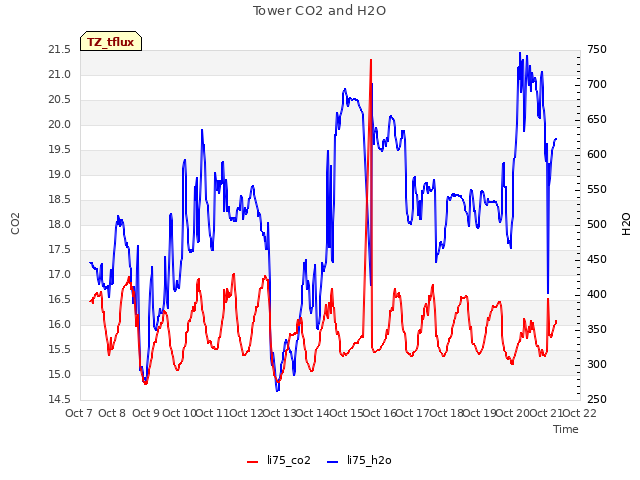 plot of Tower CO2 and H2O