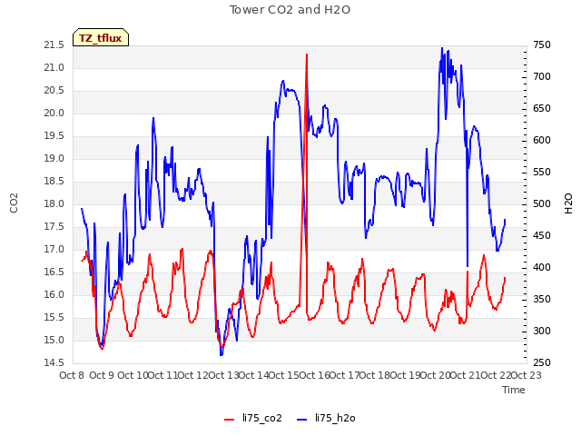 plot of Tower CO2 and H2O