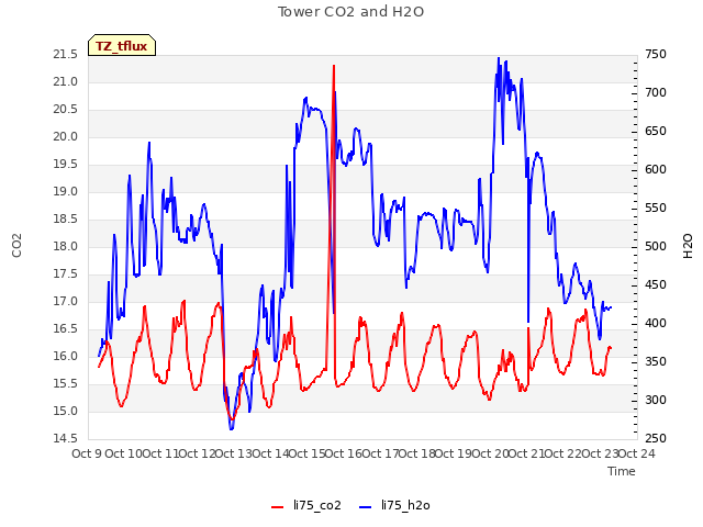 plot of Tower CO2 and H2O