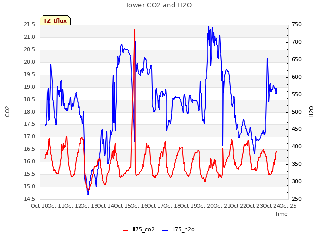 plot of Tower CO2 and H2O