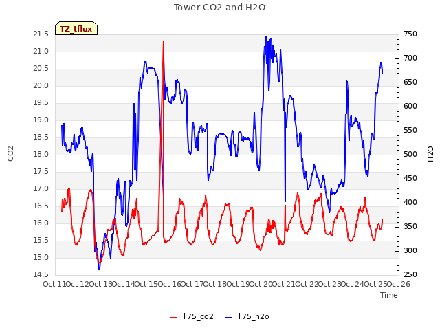 plot of Tower CO2 and H2O