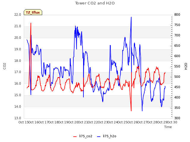 plot of Tower CO2 and H2O