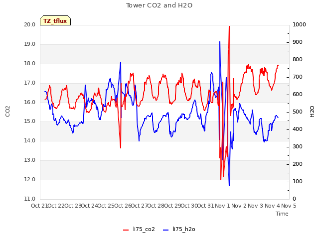 plot of Tower CO2 and H2O