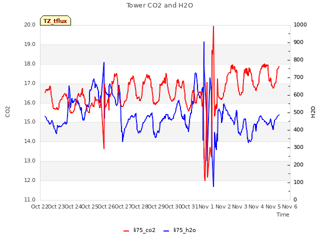 plot of Tower CO2 and H2O