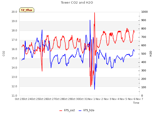 plot of Tower CO2 and H2O