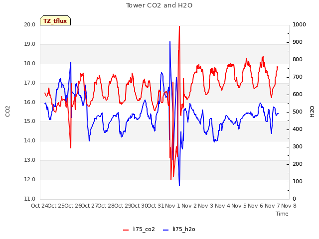 plot of Tower CO2 and H2O