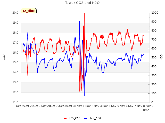 plot of Tower CO2 and H2O