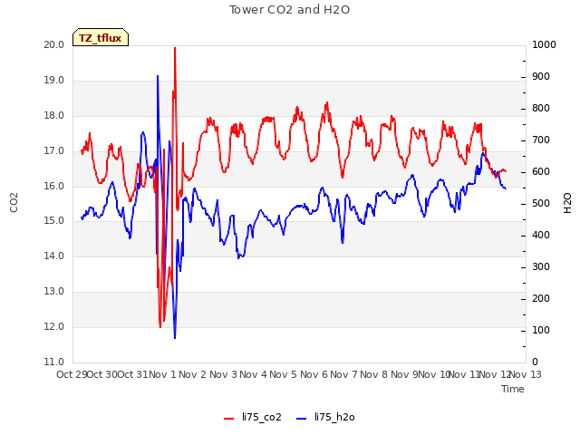 plot of Tower CO2 and H2O