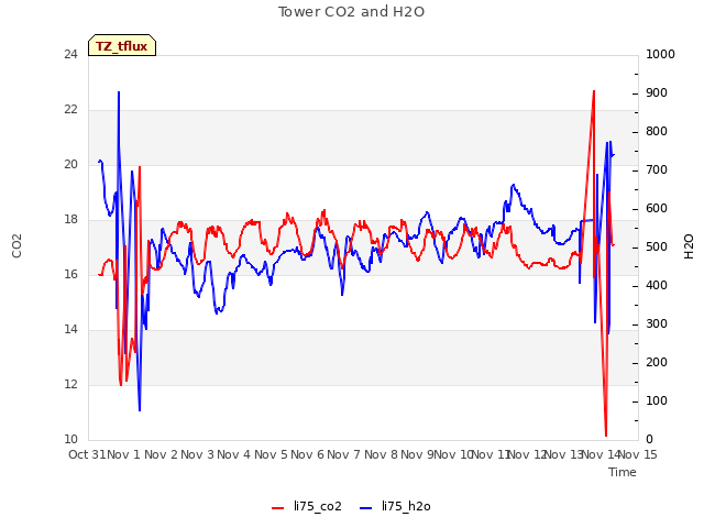 plot of Tower CO2 and H2O