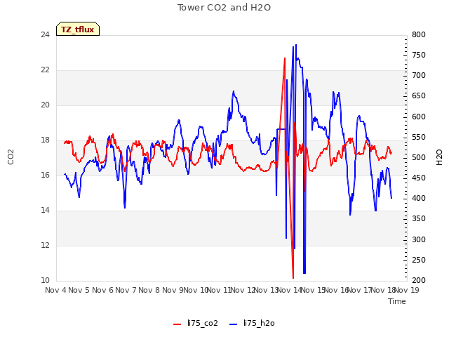 plot of Tower CO2 and H2O