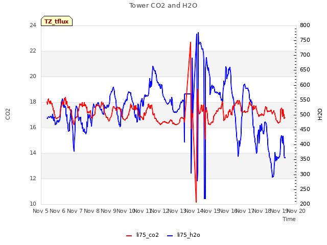 plot of Tower CO2 and H2O