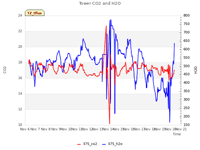 plot of Tower CO2 and H2O