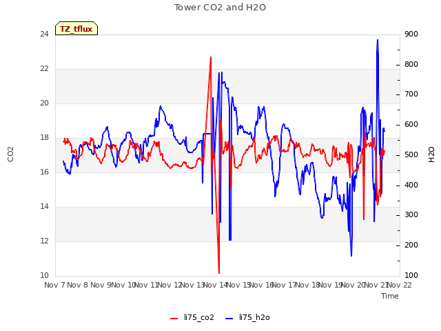 plot of Tower CO2 and H2O