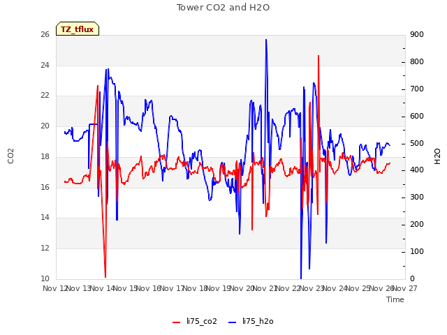 plot of Tower CO2 and H2O