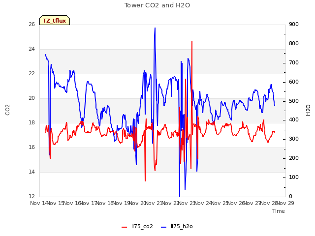 plot of Tower CO2 and H2O