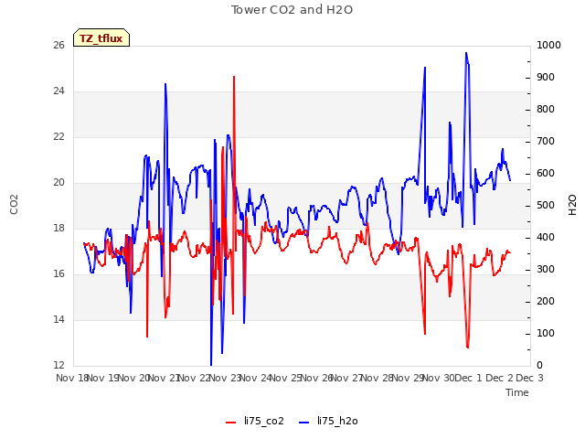 plot of Tower CO2 and H2O