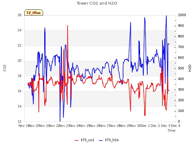 plot of Tower CO2 and H2O