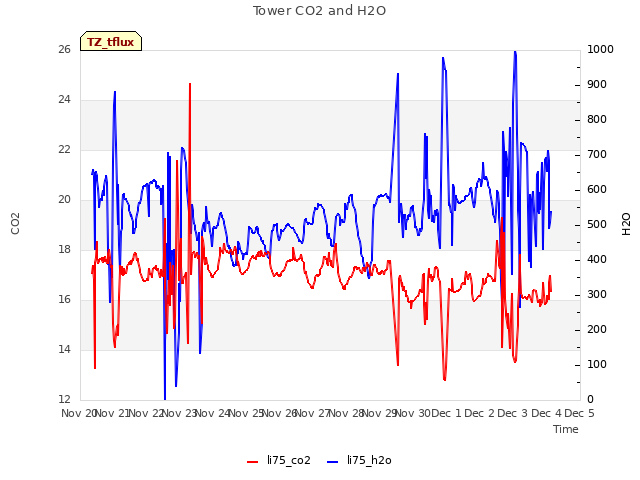 plot of Tower CO2 and H2O