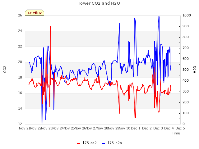 plot of Tower CO2 and H2O