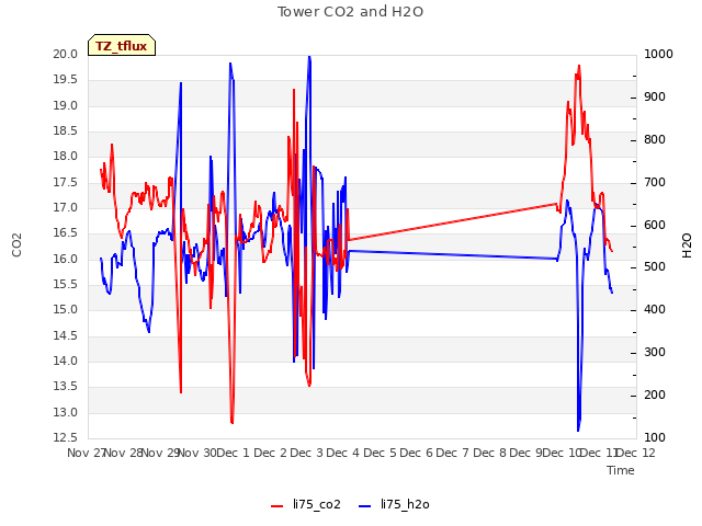 plot of Tower CO2 and H2O