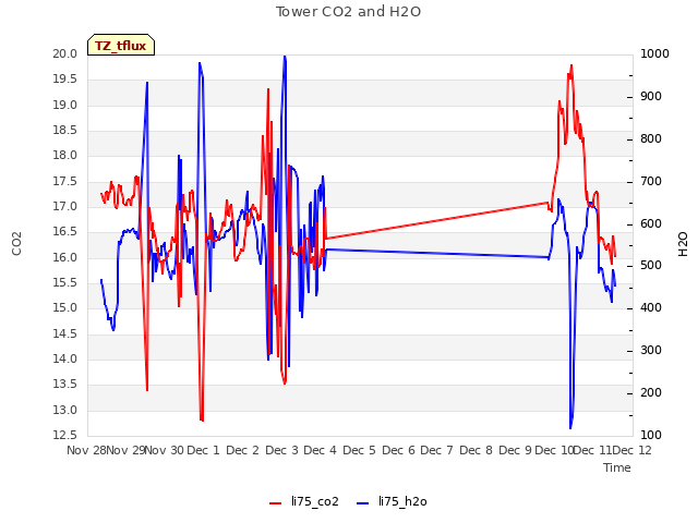 plot of Tower CO2 and H2O