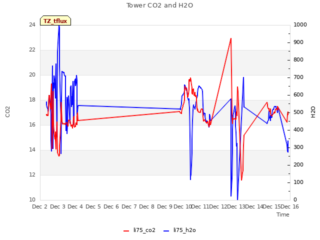 plot of Tower CO2 and H2O