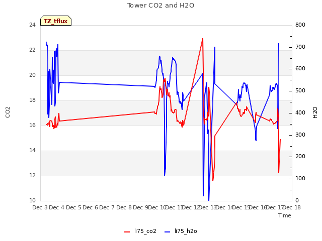 plot of Tower CO2 and H2O