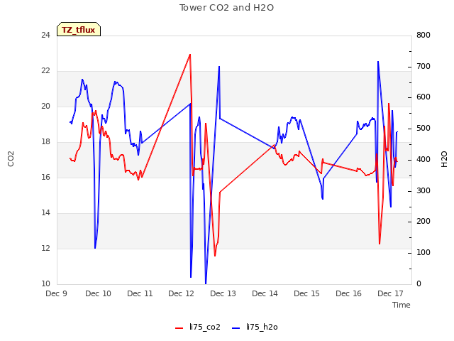 plot of Tower CO2 and H2O