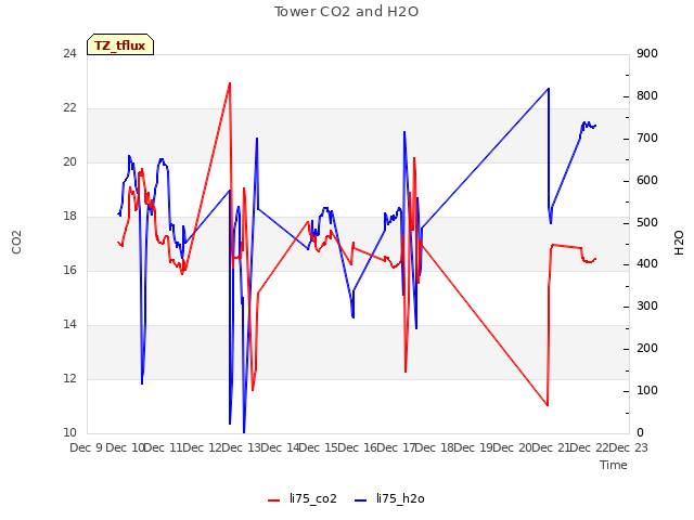 plot of Tower CO2 and H2O