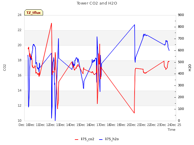 plot of Tower CO2 and H2O