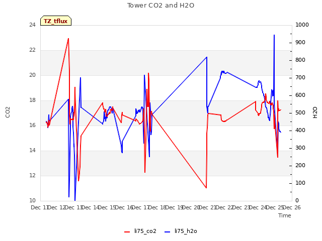 plot of Tower CO2 and H2O