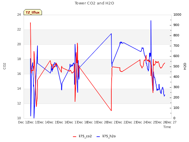 plot of Tower CO2 and H2O