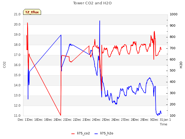 plot of Tower CO2 and H2O