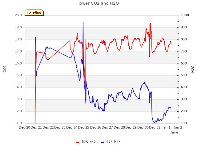 plot of Tower CO2 and H2O