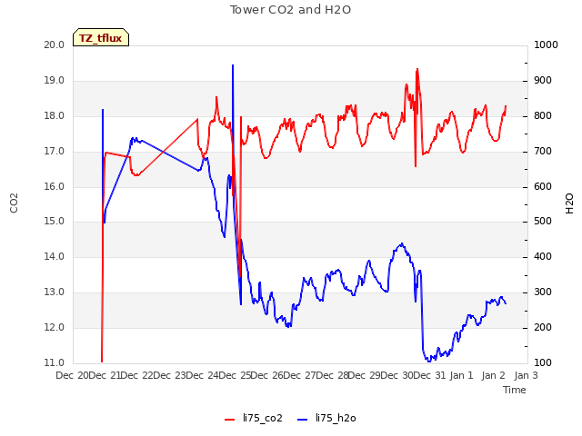 plot of Tower CO2 and H2O