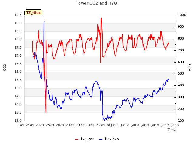 plot of Tower CO2 and H2O