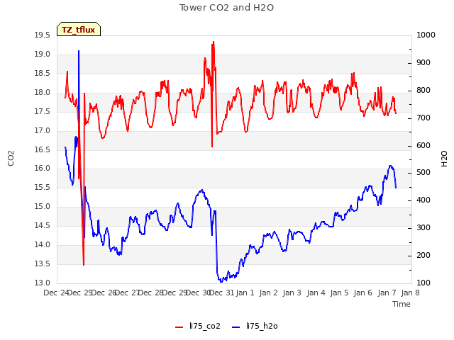 plot of Tower CO2 and H2O