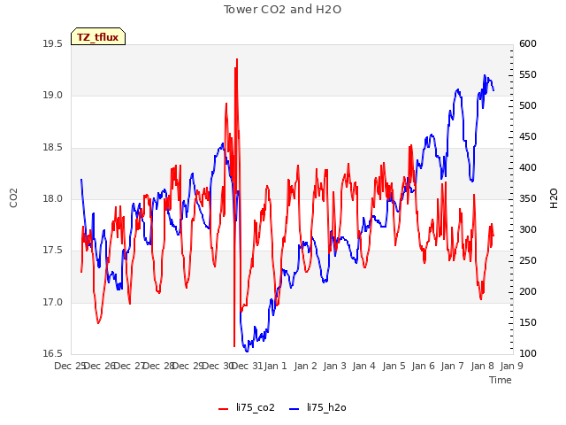 plot of Tower CO2 and H2O