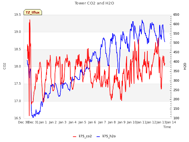 plot of Tower CO2 and H2O