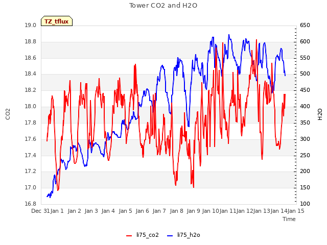 plot of Tower CO2 and H2O