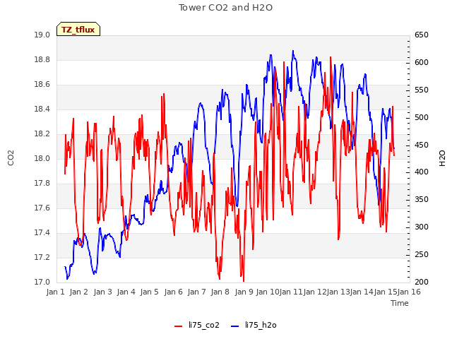 plot of Tower CO2 and H2O