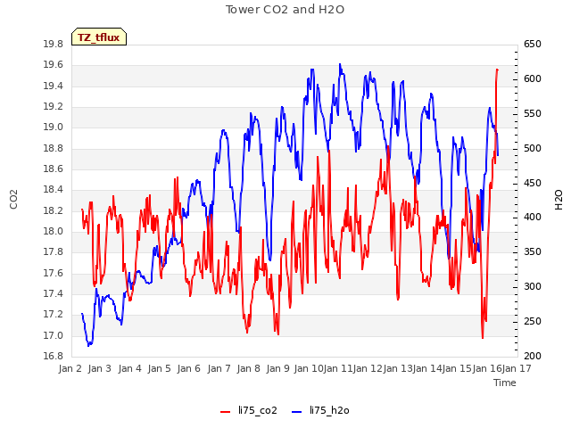 plot of Tower CO2 and H2O