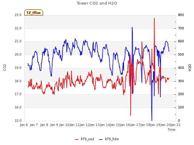plot of Tower CO2 and H2O