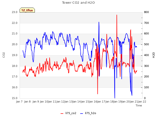 plot of Tower CO2 and H2O