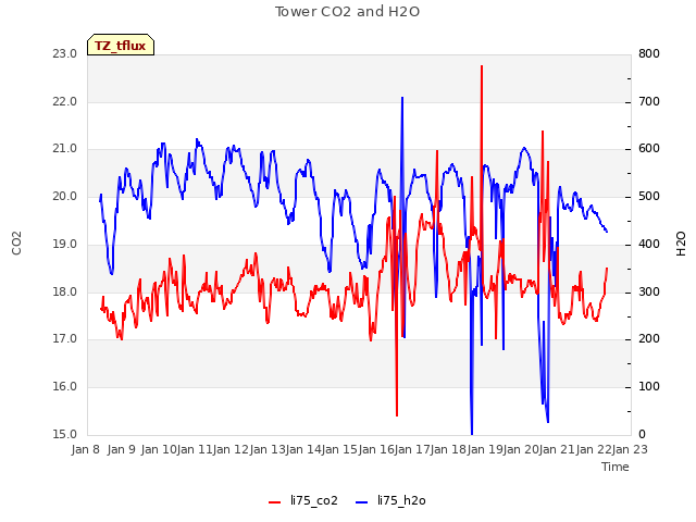 plot of Tower CO2 and H2O