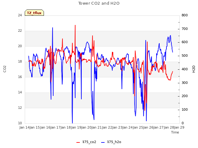 plot of Tower CO2 and H2O